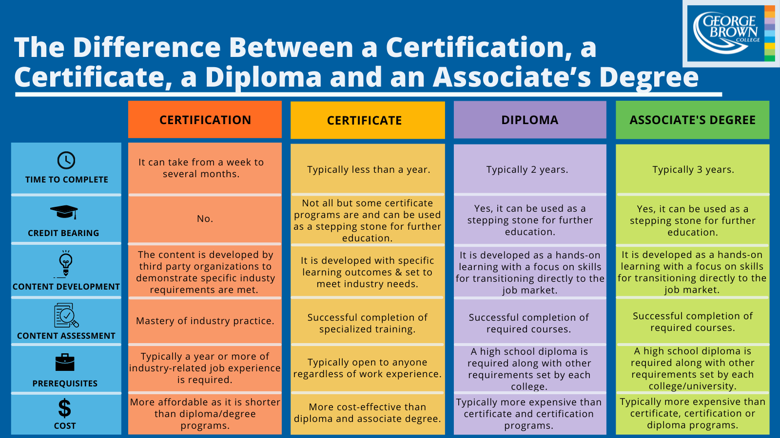 coursework with diploma certificate or equivalent